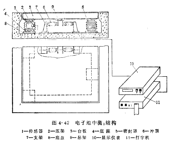 電子地中衡。(設(shè)有沖頂裝置)