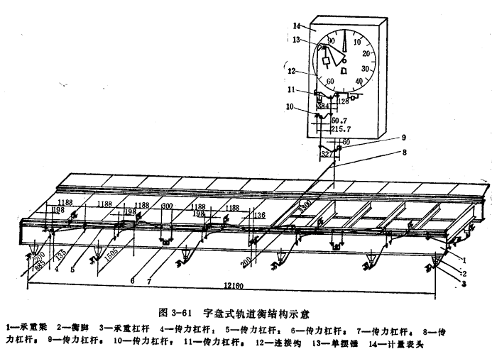 字盤(pán)式軌道衡